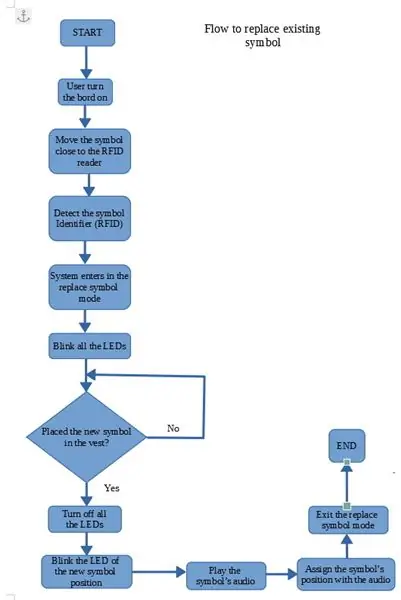 Vývojové diagramy