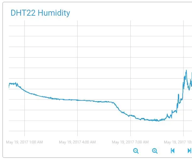 Humedad en la nube: 5 pasos