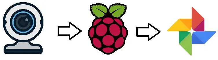 Raspberry Pi Linux Motion Picha za Google Ushirikiano