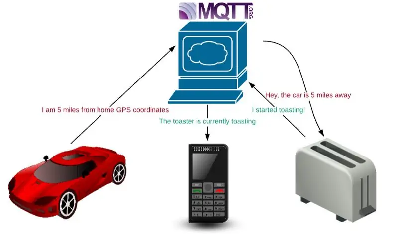 MQTT -välittäjä - Adafruit IO