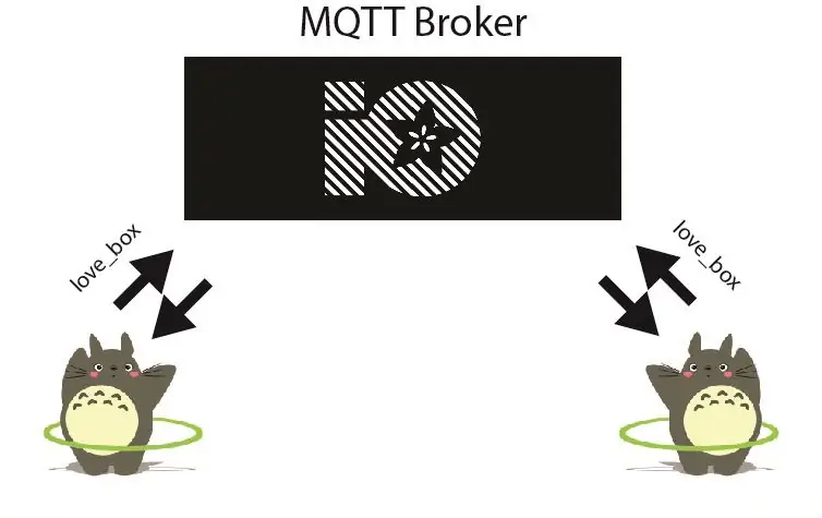 Totoro -projek - IoT & MQTT & ESP01