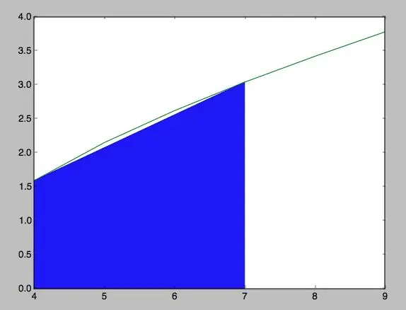 Cálculo Del Área Bajo La Curva De Una Función Con Python