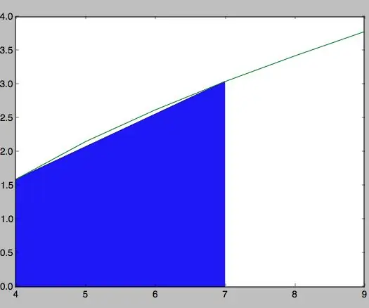 Cálculo Del Área Bajo La Curva De Una Función Con Python: 8 Passos