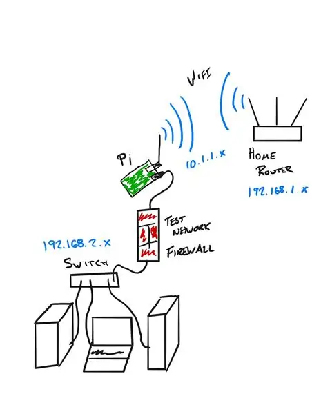 Framboos Pi Ethernet na Wifi Bridge