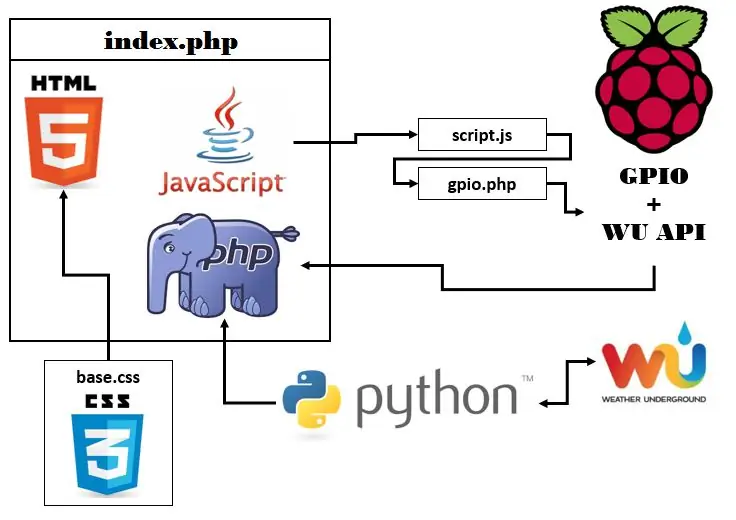 በይነገጽ አጠቃላይ እይታ & Index.php