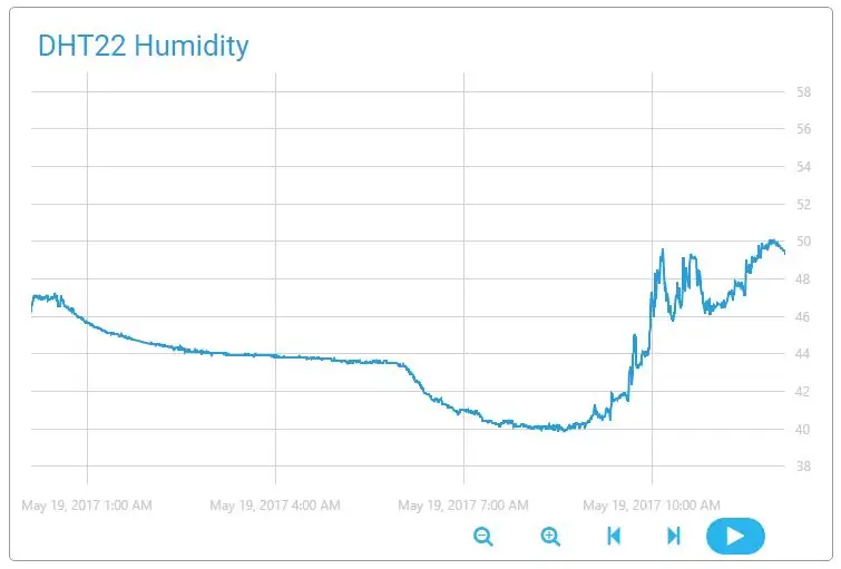 Nadzor temperature i vlažnosti pomoću Raspberry Pi