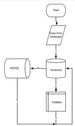 Flowchart