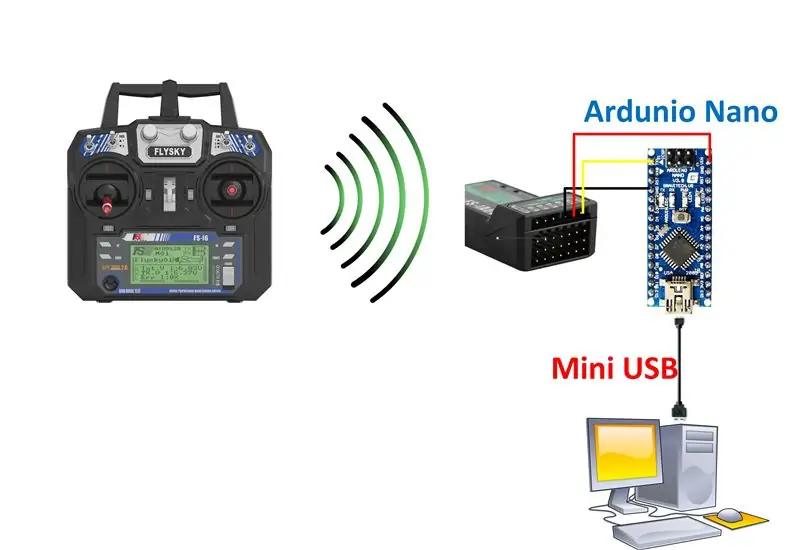 Connexion filaire