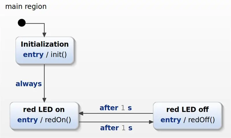 Skep die Blinky State Machine