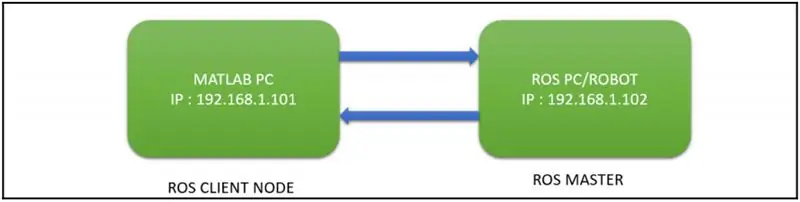 Opret en GUI til controlleren