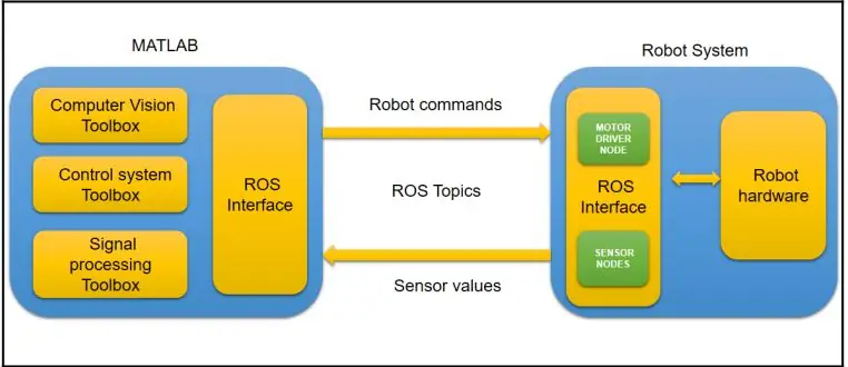 Creación de una interfaz ROS-MATLAB