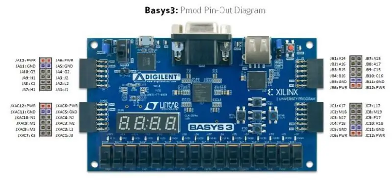 Spojite komponente na ploču Basys 3