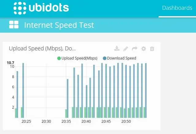 Dasbor Ubidots