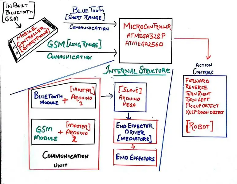 Connessioni