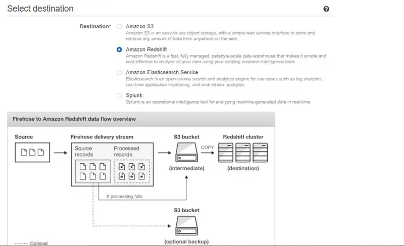 Конфигурация потока доставки Kinesis Firehose