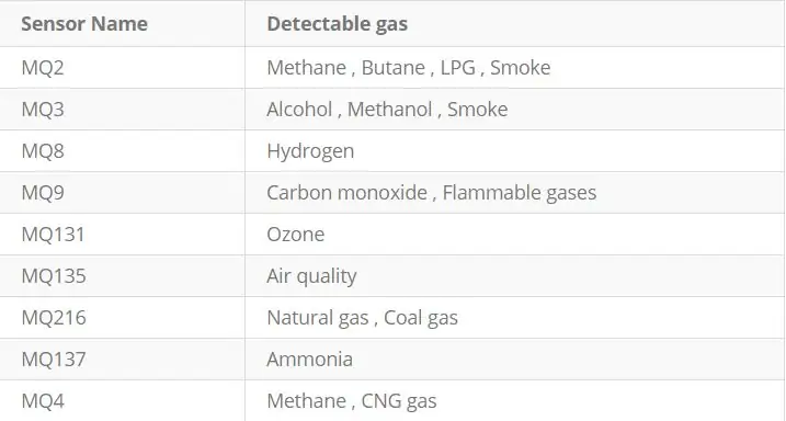 MQ Serija senzora za gas