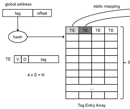 Conception d'un contrôleur de cache associatif simple à quatre voies en VHDL : 4 étapes