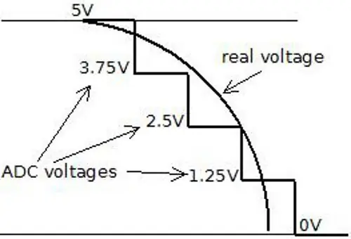 Tại sao AnalogRead () lại trả về giá trị từ 0 đến 1023?