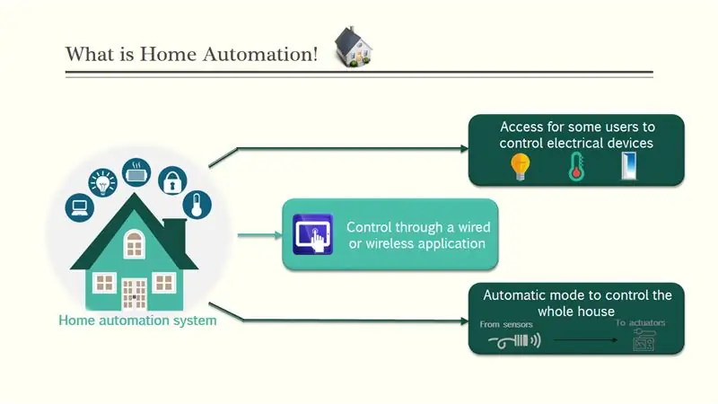 Kaj je sistem za avtomatizacijo doma!