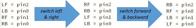 permuter les variables de broche