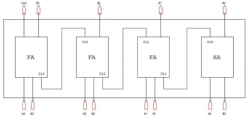 Zostavte 4-bitovú sčítačku pripojením 3 úplných doplnkov a 1 polovičnej sčítačky, ako je znázornené na blokovom diagrame