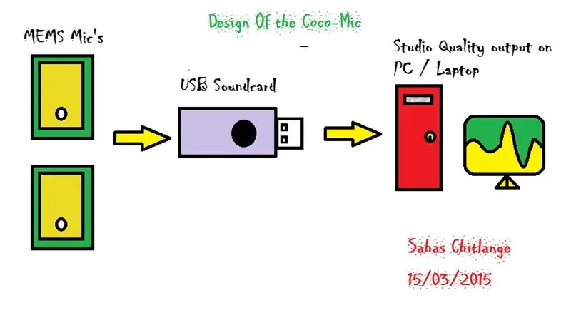 El disseny i el diagrama de circuits