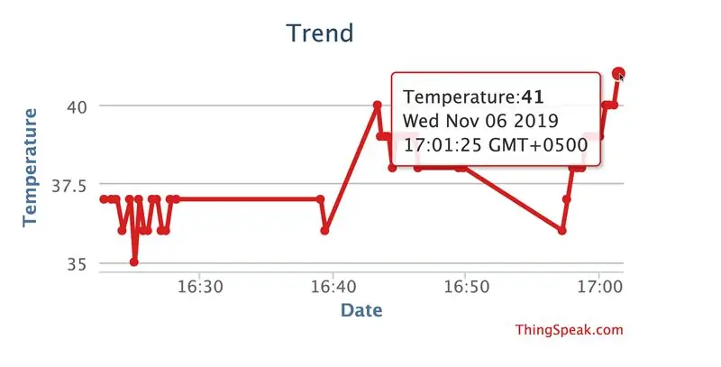 Monitor data via Thingspeak Cloud